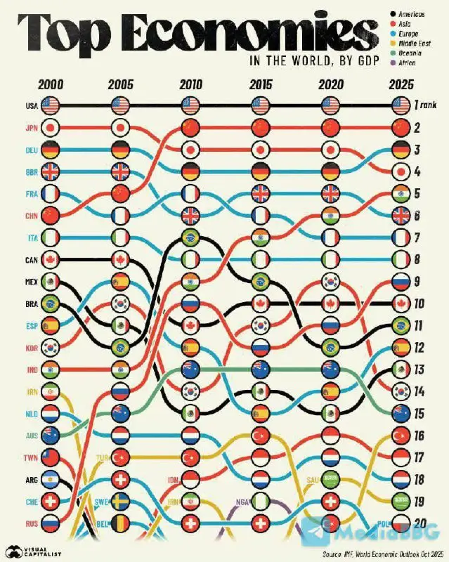 🌍 Как изменились крупнейшие экономики за 25 лет
Продолжение к посту про долг.
Теперь - про масштаб самих экономик.
В 2000 году топ выглядел так:
1. США - $10,3 трлн
2. Япония - $5 трлн
3 | Сетка — социальная сеть от hh.ru