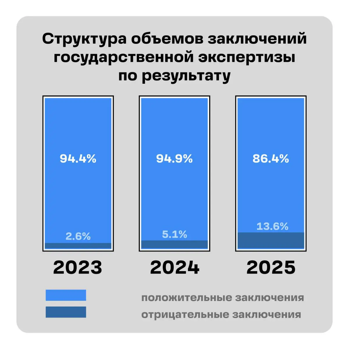 Количество отрицательных заключений Главгосэкспертизы в 2025 | Сетка — социальная сеть от hh.ru