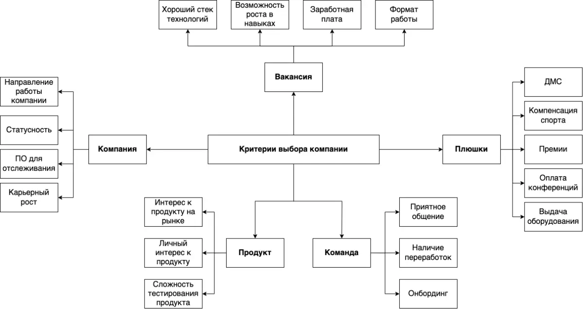 Критерии выбора компании | Сетка — социальная сеть от hh.ru