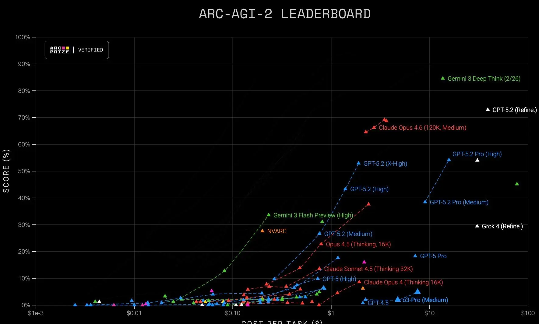 🧠 Создатель ARC-AGI прогнозирует AGI к 2030
Франсуа Шолле, автор Keras и бенчмарка ARC-AGI, назвал 2030 год вероятной датой появления AGI | Сетка — социальная сеть от hh.ru