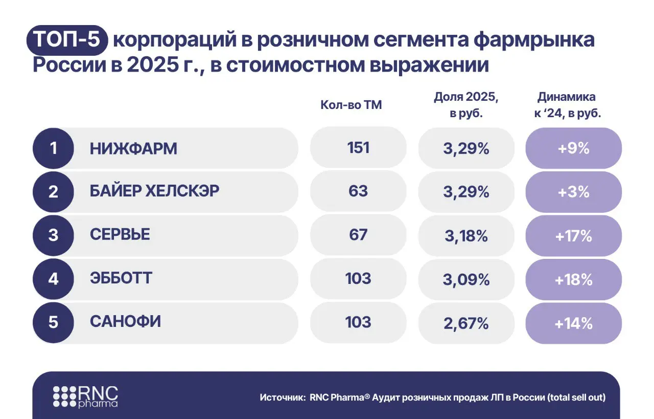 ⚡️ По итогам 2025 года компания «Нижфарм» заняла первое место по объёму продаж на российском розничном фармрынке, сместив прежнего лидера — Bayer
Что происходит с рынком:
🔣 1,89 трлн руб | Сетка — социальная сеть от hh.ru