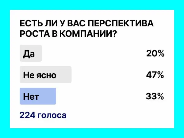 Результаты показательные и, если честно, тревожные.
Только у 20% есть чёткое понимание, куда они растут в компании.
У 47% - туман.
У 33% - прямое «нет» | Сетка — социальная сеть от hh.ru