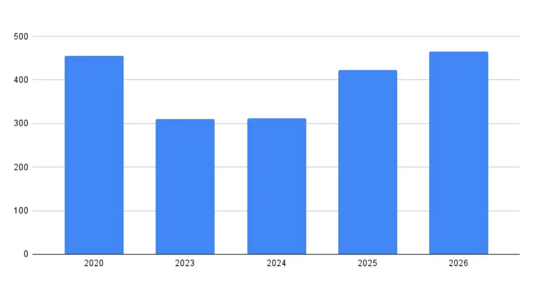 Визуальное искажение данных
Смотрю новости на Ютубе, в одном из выпусков увидела такую диаграмму. Всё намекало, что картинку сгенерировал ИИ: зернистость, шрифт, украшательства в виде вилок и тарелок | Сетка — социальная сеть от hh.ru