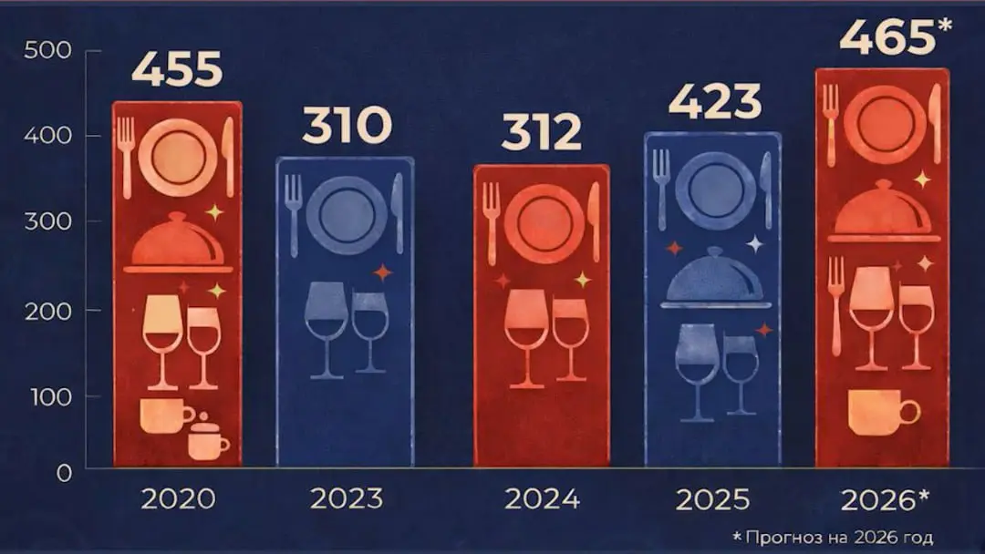 Визуальное искажение данных
Смотрю новости на Ютубе, в одном из выпусков увидела такую диаграмму. Всё намекало, что картинку сгенерировал ИИ: зернистость, шрифт, украшательства в виде вилок и тарелок | Сетка — социальная сеть от hh.ru