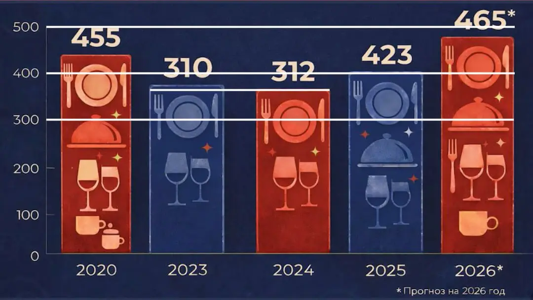 Визуальное искажение данных
Смотрю новости на Ютубе, в одном из выпусков увидела такую диаграмму. Всё намекало, что картинку сгенерировал ИИ: зернистость, шрифт, украшательства в виде вилок и тарелок | Сетка — социальная сеть от hh.ru