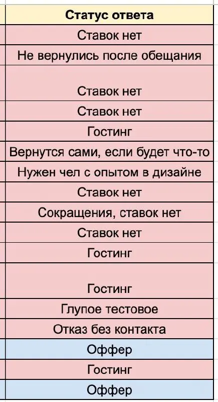 В декабре у меня было самое нервное время
Я покинул работу и начал искать новую — а мысли у меня были примерно такие:
→ Это конец года, вакансий ни у кого уже нет
→ Общий тренд найма — полная жопа
→ Я... | Сетка — социальная сеть от hh.ru