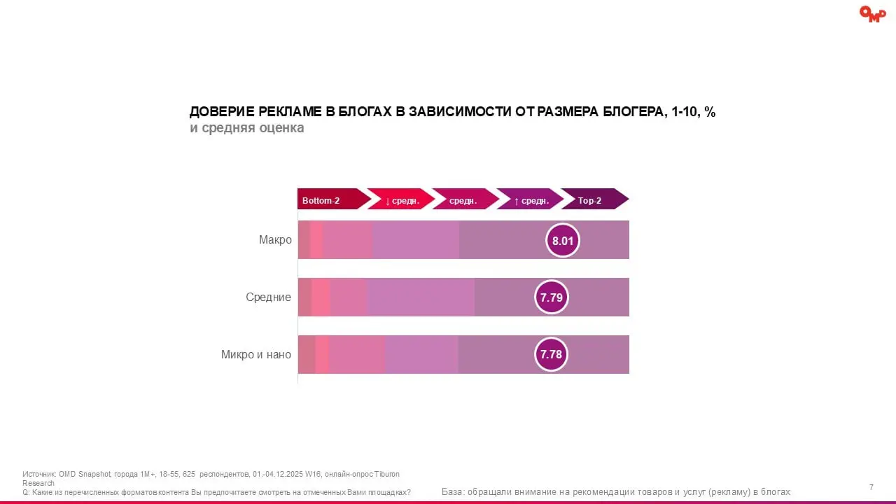 ⚡️ Новое исследование показывает, что роль инфлюенсеров в маркетинге активно переходит от макроблогеров и селебрити к микро- и наноблогерам, а аудитория всё меньше доверяет громким именам и всё больше... | Сетка — социальная сеть от hh.ru