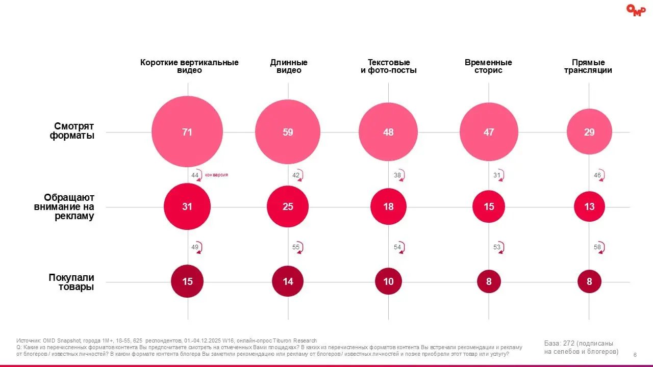 ⚡️ Новое исследование показывает, что роль инфлюенсеров в маркетинге активно переходит от макроблогеров и селебрити к микро- и наноблогерам, а аудитория всё меньше доверяет громким именам и всё больше... | Сетка — социальная сеть от hh.ru