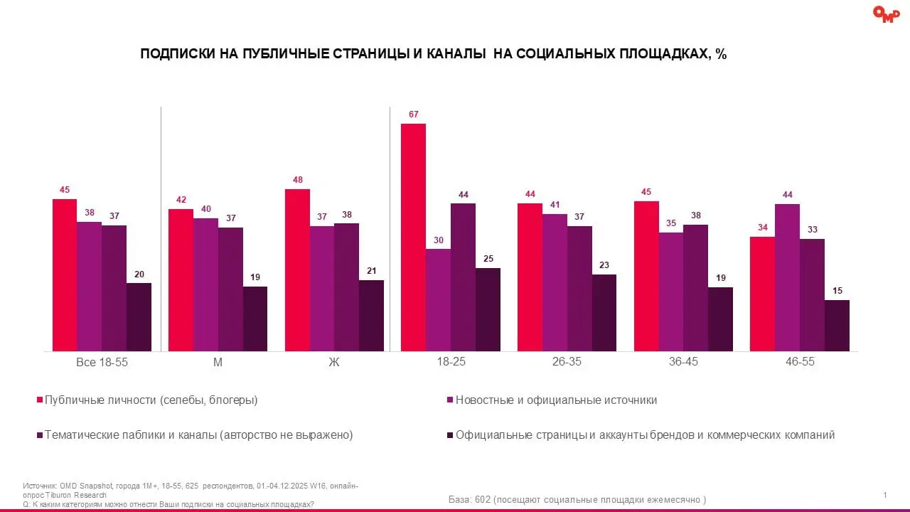 ⚡️ Новое исследование показывает, что роль инфлюенсеров в маркетинге активно переходит от макроблогеров и селебрити к микро- и наноблогерам, а аудитория всё меньше доверяет громким именам и всё больше... | Сетка — социальная сеть от hh.ru