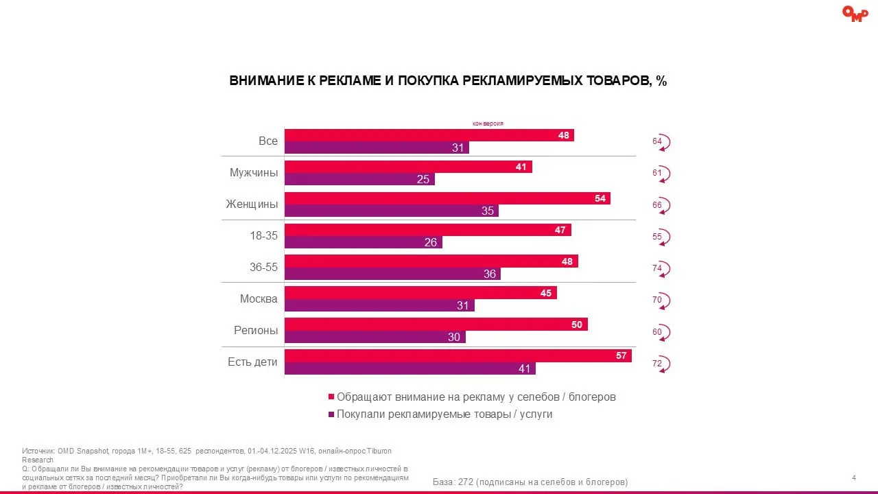 ⚡️ Новое исследование показывает, что роль инфлюенсеров в маркетинге активно переходит от макроблогеров и селебрити к микро- и наноблогерам, а аудитория всё меньше доверяет громким именам и всё больше... | Сетка — социальная сеть от hh.ru