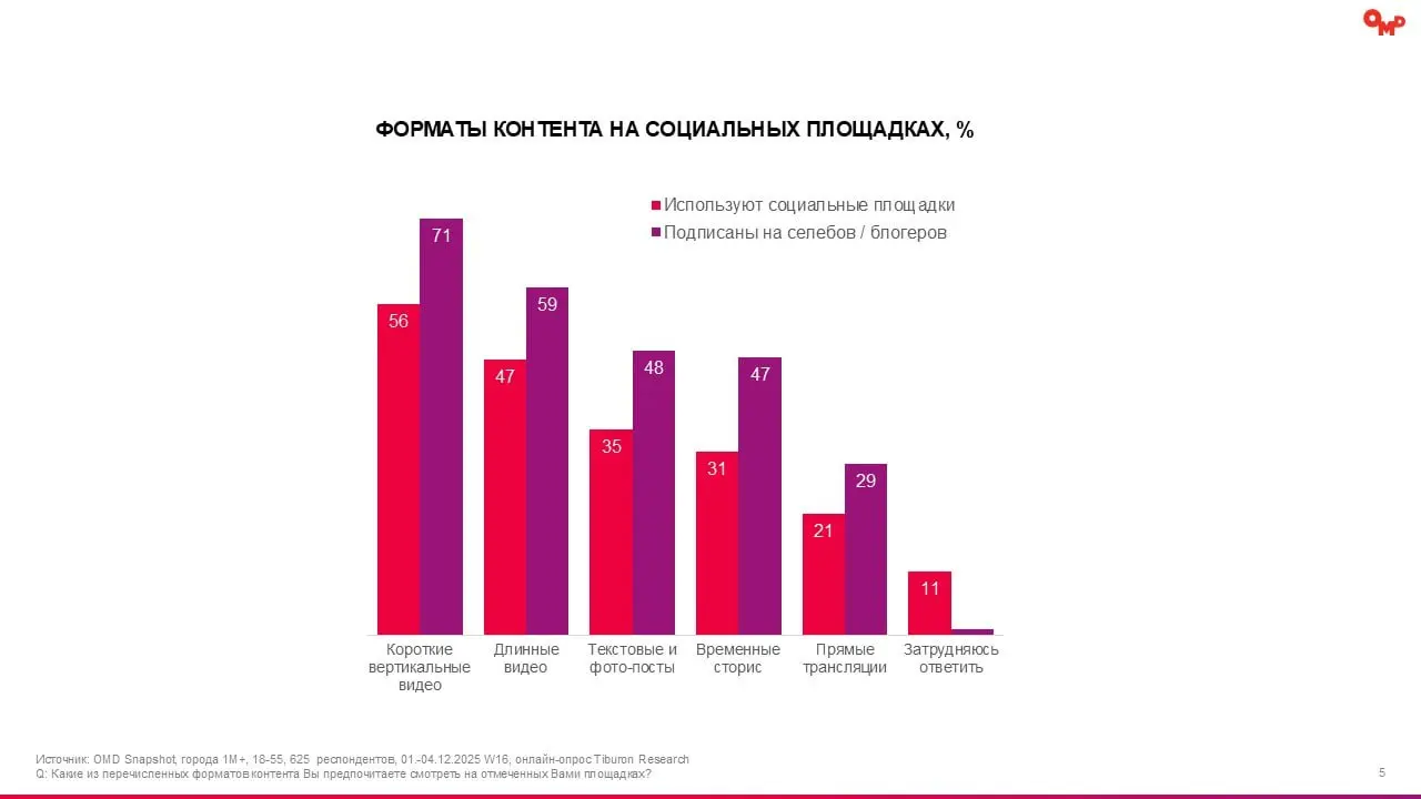 ⚡️ Новое исследование показывает, что роль инфлюенсеров в маркетинге активно переходит от макроблогеров и селебрити к микро- и наноблогерам, а аудитория всё меньше доверяет громким именам и всё больше... | Сетка — социальная сеть от hh.ru