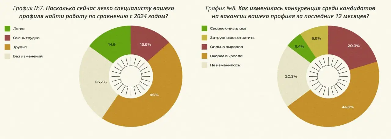 Рынок ИТ-труда 2026: охлаждение, ИИ-войны и смерть резюме
Свежее исследование от iTrend и ЦАМТ (при участии «Руссофт» и iSpring) подтверждает, что ИТ-рынок вошел в фазу жесткого «охлаждения» и рациона... | Сетка — социальная сеть от hh.ru