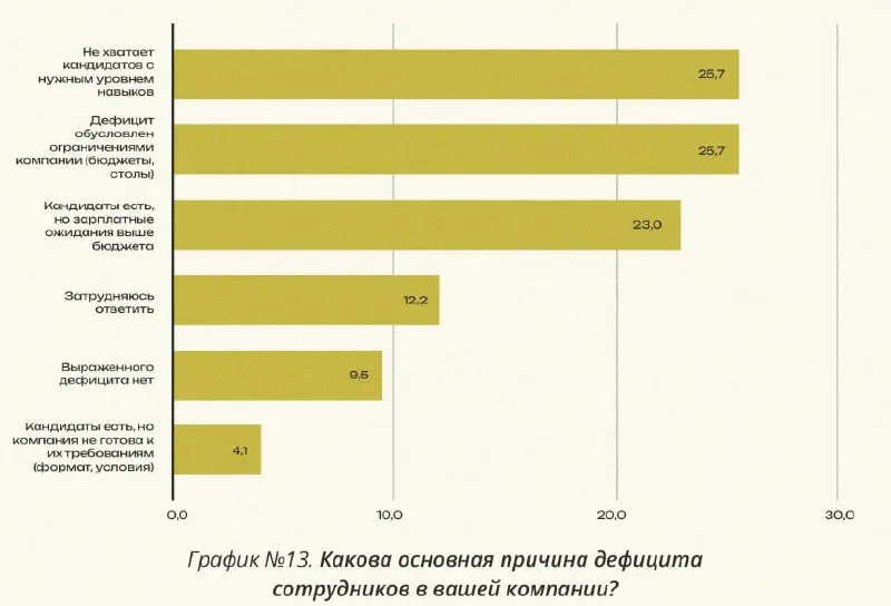Рынок ИТ-труда 2026: охлаждение, ИИ-войны и смерть резюме
Свежее исследование от iTrend и ЦАМТ (при участии «Руссофт» и iSpring) подтверждает, что ИТ-рынок вошел в фазу жесткого «охлаждения» и рациона... | Сетка — социальная сеть от hh.ru