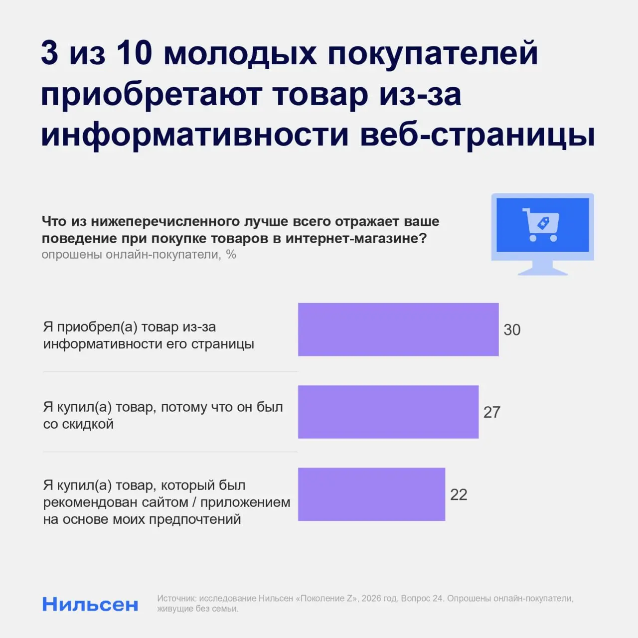 Информативность страницы товара — важный фактор, влияющий на онлайн-покупки для 30% представителей поколения Z | Сетка — социальная сеть от hh.ru