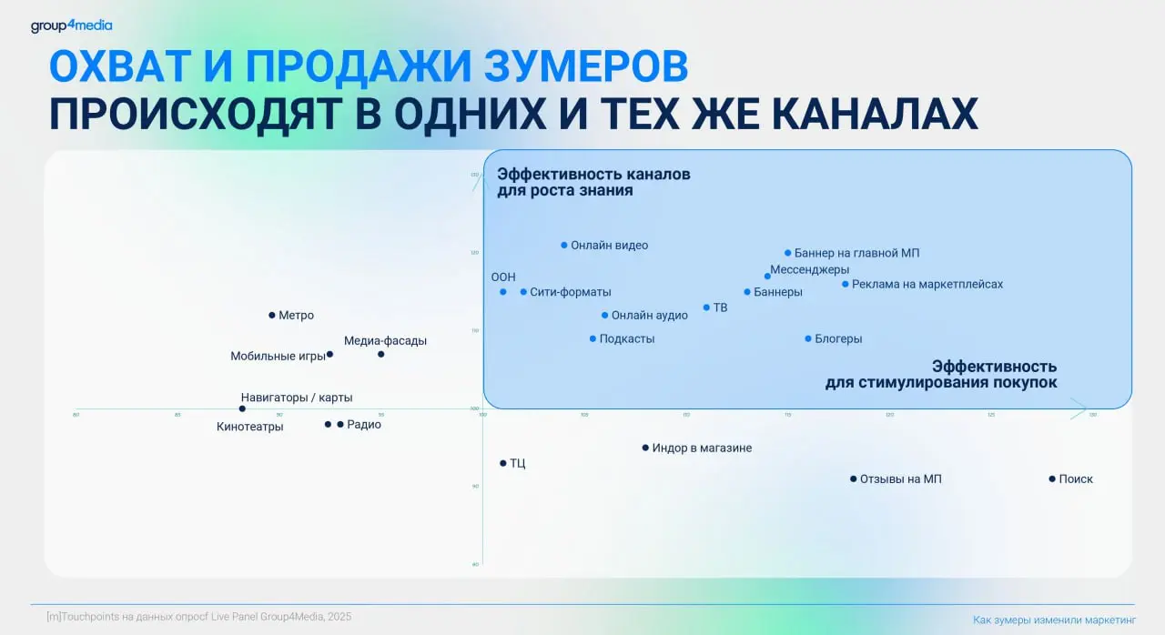 ⚡️ Зумеры — активная потребительская сила: более половины уже взрослые люди; они самостоятельно живут и зарабатывают деньги, многие создали семью, у 42% из них уже есть дети
Они проводят онлайн в сред... | Сетка — социальная сеть от hh.ru