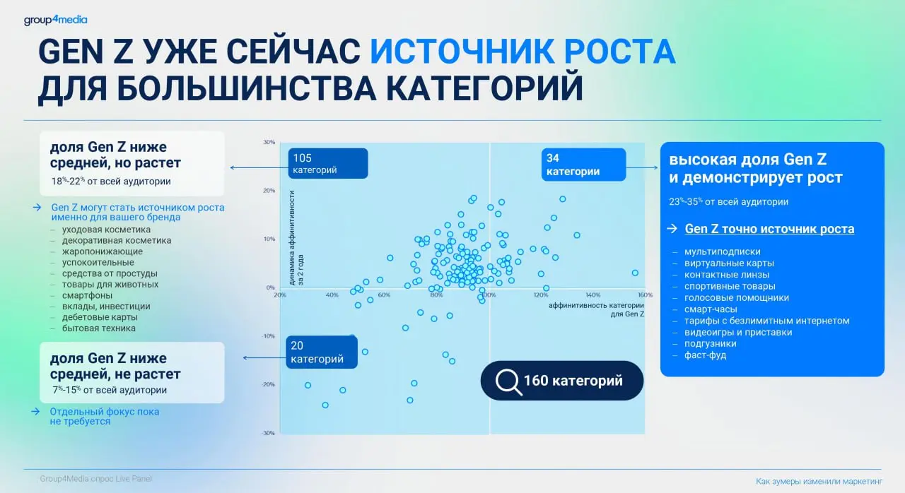 ⚡️ Зумеры — активная потребительская сила: более половины уже взрослые люди; они самостоятельно живут и зарабатывают деньги, многие создали семью, у 42% из них уже есть дети
Они проводят онлайн в сред... | Сетка — социальная сеть от hh.ru