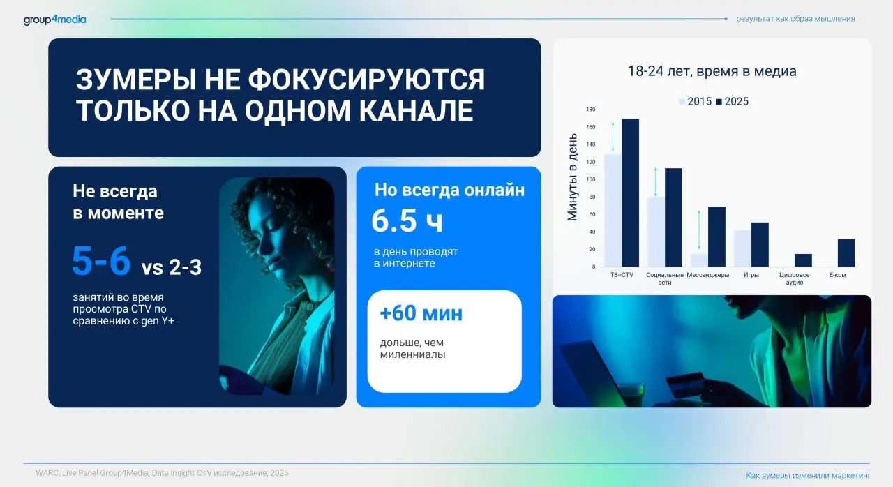 ⚡️ Зумеры — активная потребительская сила: более половины уже взрослые люди; они самостоятельно живут и зарабатывают деньги, многие создали семью, у 42% из них уже есть дети
Они проводят онлайн в сред... | Сетка — социальная сеть от hh.ru