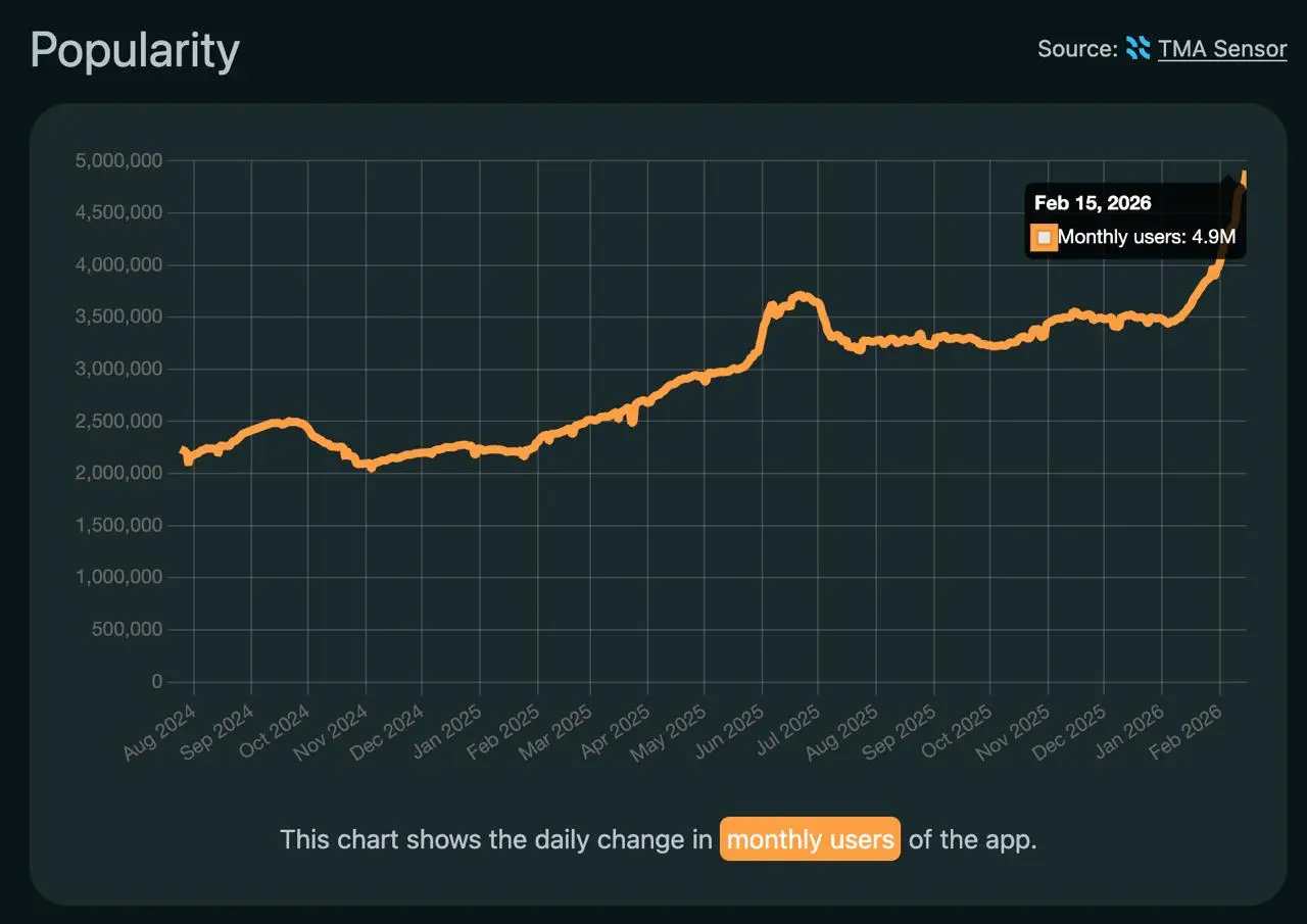 MAU @botfather вырос на 43% за 6 недель: 3.5M -> 5.0M. И х2+ за год.
А все потому, что Телеграм реально удобен как интерфейс для агентов, без всяких рисков бана | Сетка — социальная сеть от hh.ru