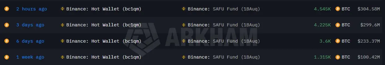 Binance купила BTC на $1 млрд
Фонд SAFU официально завершил программу покупки биткоина на $1 млрд.
Теперь на адресе SAFU хранится 15k BTC | Сетка — социальная сеть от hh.ru