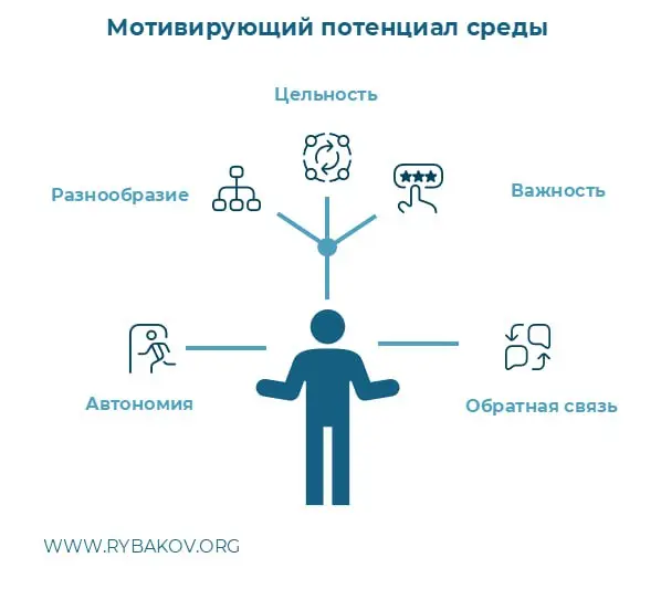 🗣Экспресс-диагностика рабочего контекста
Хотите быстро оценить уровень здоровья вашего личного рабочего контекста (уровень мотивирующего потенциала)?
Есть отличная простая методика, на основе подхода ... | Сетка — социальная сеть от hh.ru