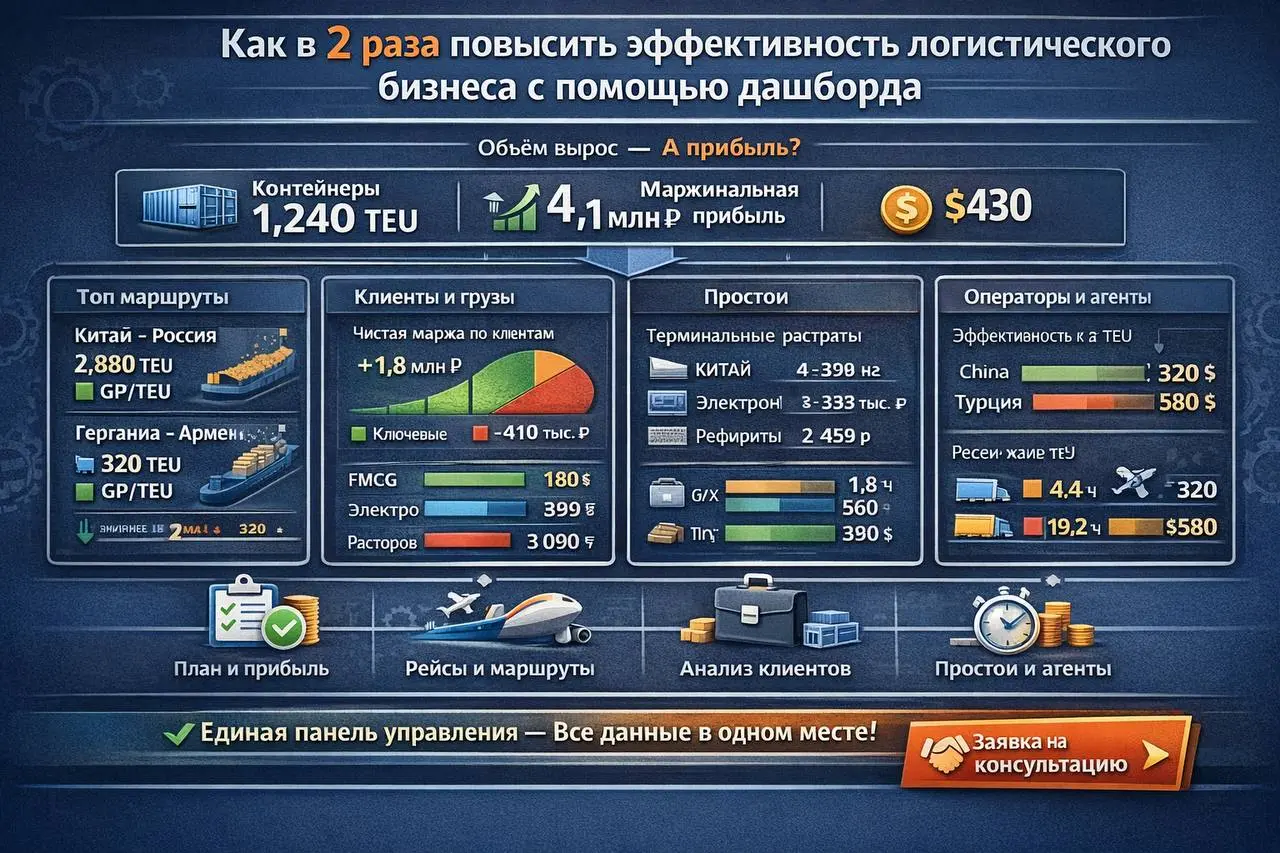 Как в 2 раза повысить эффективность логистического бизнеса с помощью дашборда
Во многих логистических компаниях до сих пор управляют через один показатель — оборот по перевозкам | Сетка — социальная сеть от hh.ru