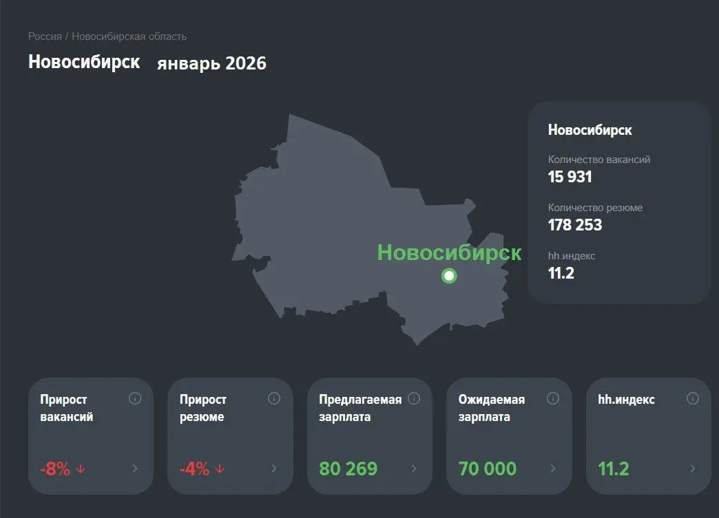 Рынок труда в январе: тревожные сигналы от НН и настроения кандидатов
Февраль перевалил за середину, и мы наконец подготовили анализ данных с НН за январь — с задержкой, но с важными выводами | Сетка — социальная сеть от hh.ru
