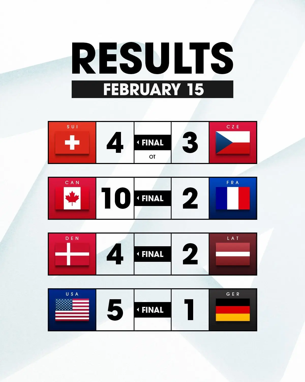 🏒 Олимпийский хоккей. День 5
🇨🇭 и 🇨🇿 только в ОТ выявили победителя. Хорошая перестрелка и примерно равная игра.
Победная шайба на счету Кукана.
🇨🇿🗻 Нечас 1+2, Хлапик 1+1,
🇨🇭🐅 Йоси 1+1 | Сетка — социальная сеть от hh.ru