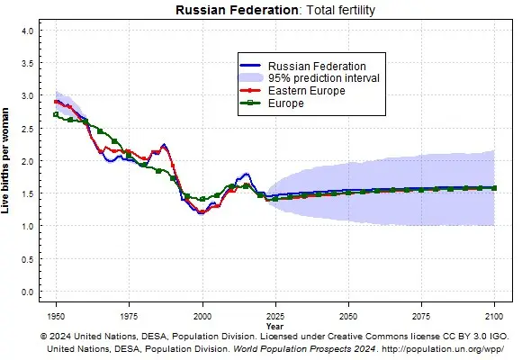 Деньги работают, но с лагом в 20 лет.
Часто говорят об уникальности российского пути, но в демографии мы идем в общем тренде с Восточной Европой — проходим "второй демографический переход" | Сетка — социальная сеть от hh.ru