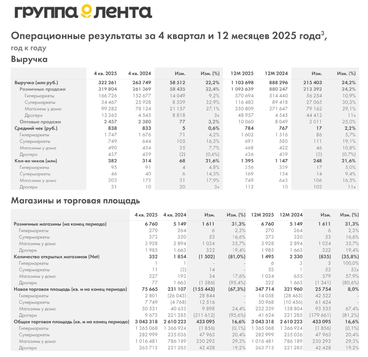 ⚡️ МКПАО «Лента» объявила ключевые операционные результаты за четвёртый квартал и двенадцать месяцев 2025 года
Основные результаты за 12 месяцев 2025 года:
➡️ Розничные продажи составили 1 103,7 млрд ... | Сетка — социальная сеть от hh.ru