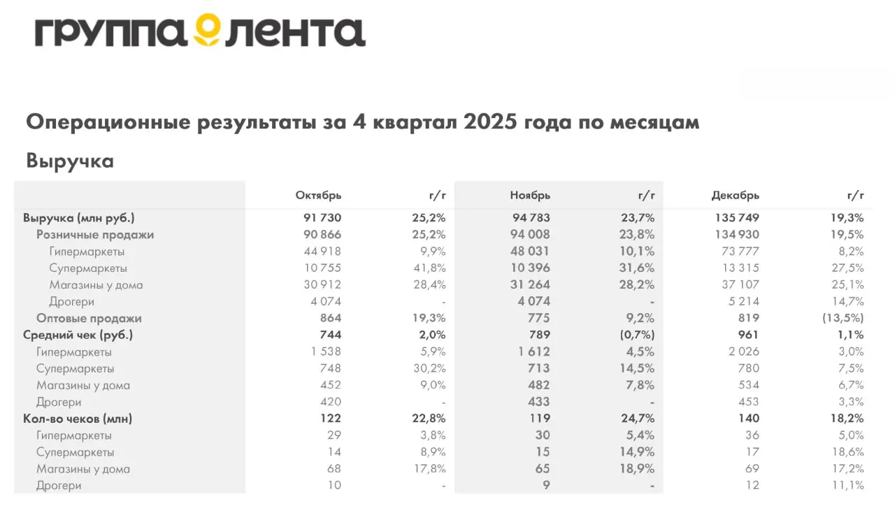 ⚡️ МКПАО «Лента» объявила ключевые операционные результаты за четвёртый квартал и двенадцать месяцев 2025 года
Основные результаты за 12 месяцев 2025 года:
➡️ Розничные продажи составили 1 103,7 млрд ... | Сетка — социальная сеть от hh.ru
