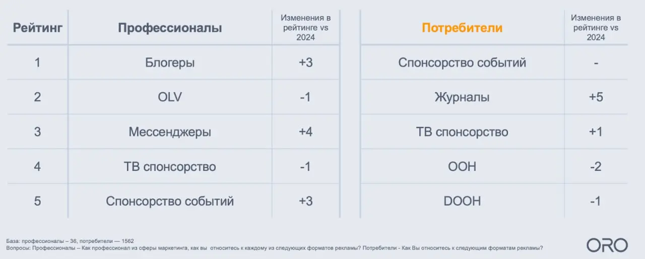 Маркетологи признались в любви блогерам 😌
Агентство Oro в отчёте «Медиавзгляд» выяснило:
👉 размещения у блогеров — самый привлекательный рекламный формат для профессионалов рынка | Сетка — социальная сеть от hh.ru