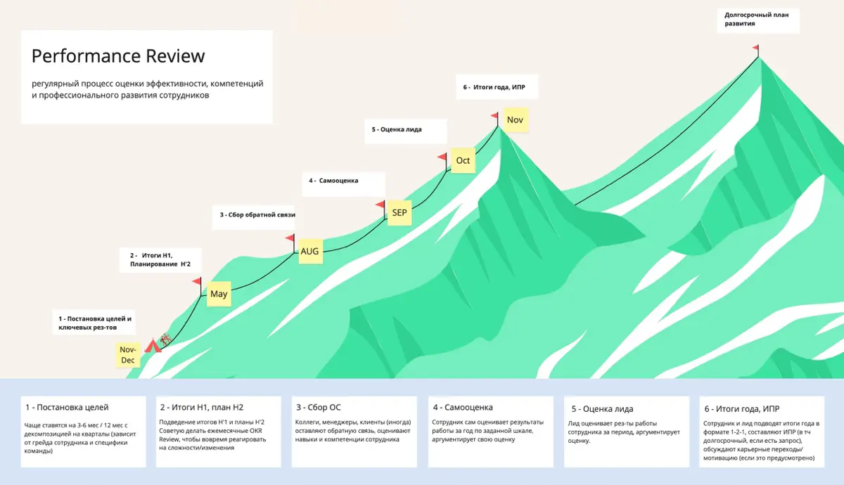 Матрицы компетенций и Performance review | Сетка — социальная сеть от hh.ru