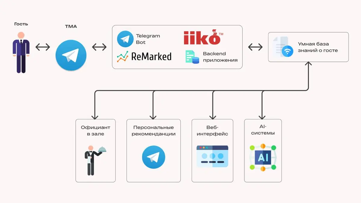 Как Telegram Mini App увеличил средний чек и др. показатели | Сетка — социальная сеть от hh.ru