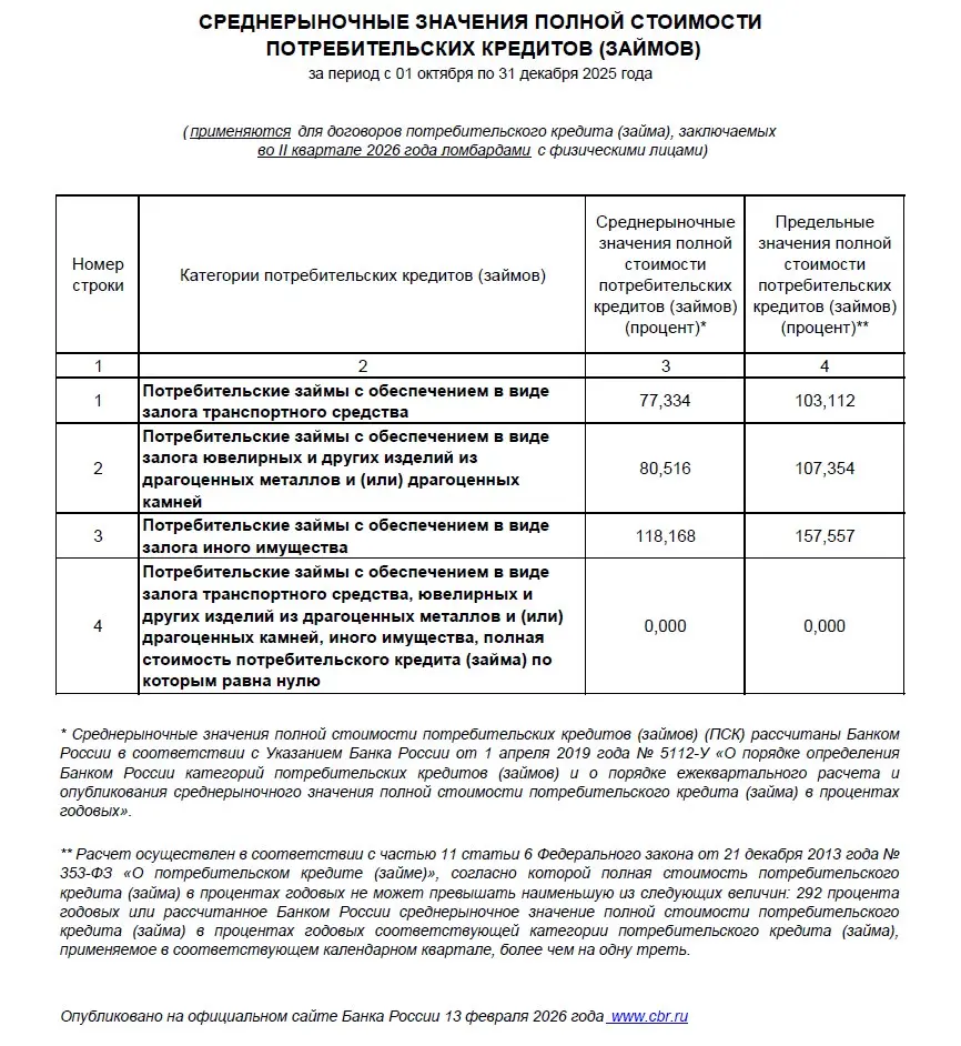 Определен размер полной стоимости кредита (займа) в ломбарде на 2 квартал 2026 года
13 февраля 2026 г | Сетка — социальная сеть от hh.ru