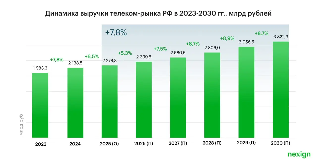 Nexign: телеком-рынок в России превысит 3,3 трлн рублей к 2030 году
Согласно совместному исследованию Nexign и TelecomDaily, российский телеком-рынок в 2025 году увеличился на 6,5% и достиг 2,3 трлн р... | Сетка — социальная сеть от hh.ru