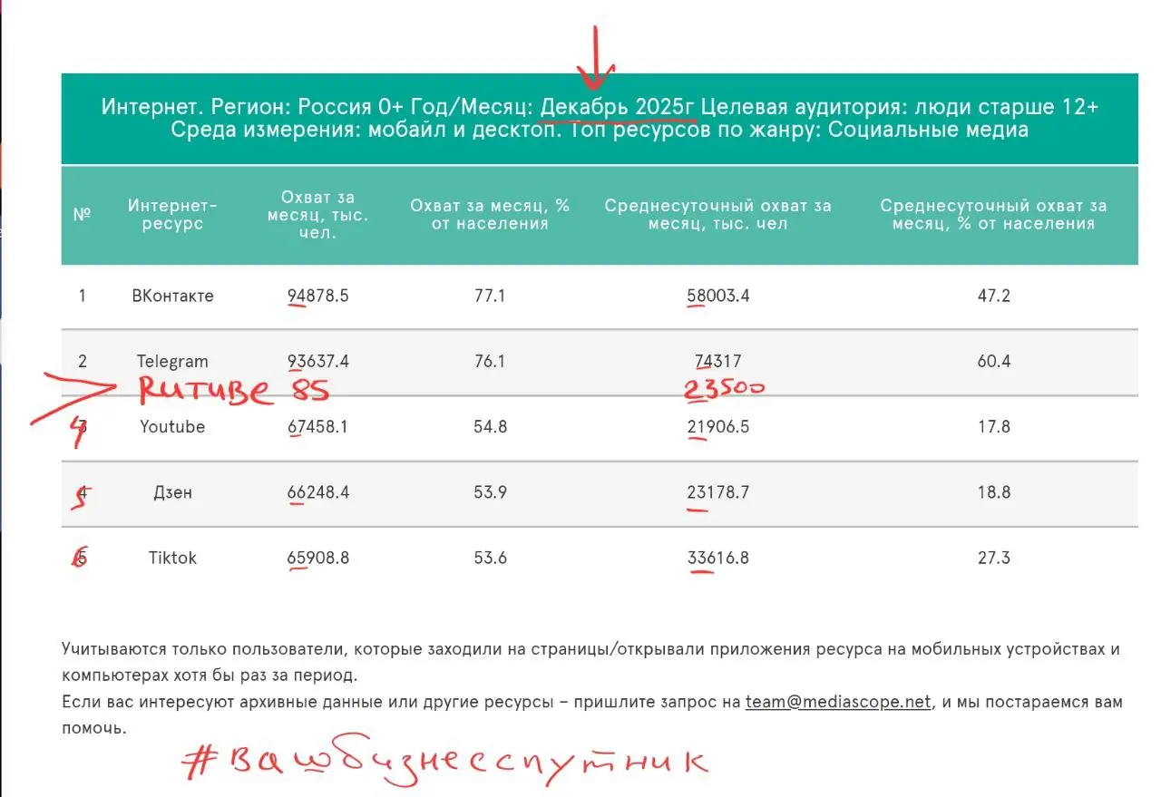 Где искать клиентов в 2026?
Держите цифры по соцсетям, данные за декабрь 2025г | Сетка — социальная сеть от hh.ru