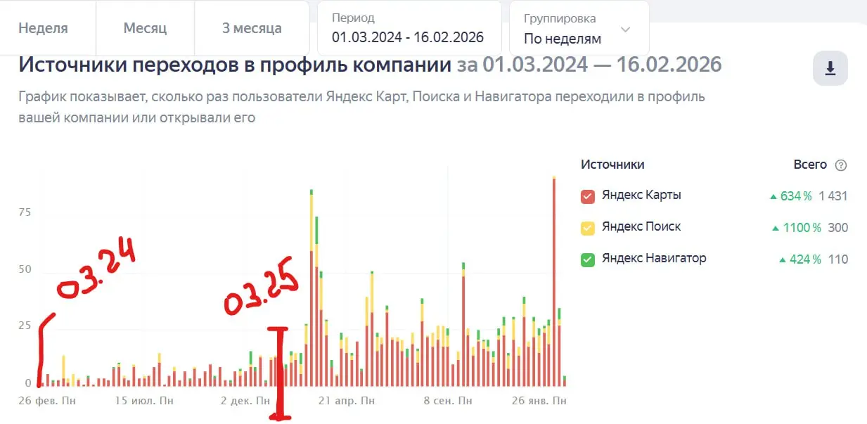 У меня сегодня хорошая новость.
Мы с клиентом достигли успеха, и получили награду "Хорошее место. 2026" от Яндекс.Карты.
Об этом проекте я писал летом | Сетка — социальная сеть от hh.ru