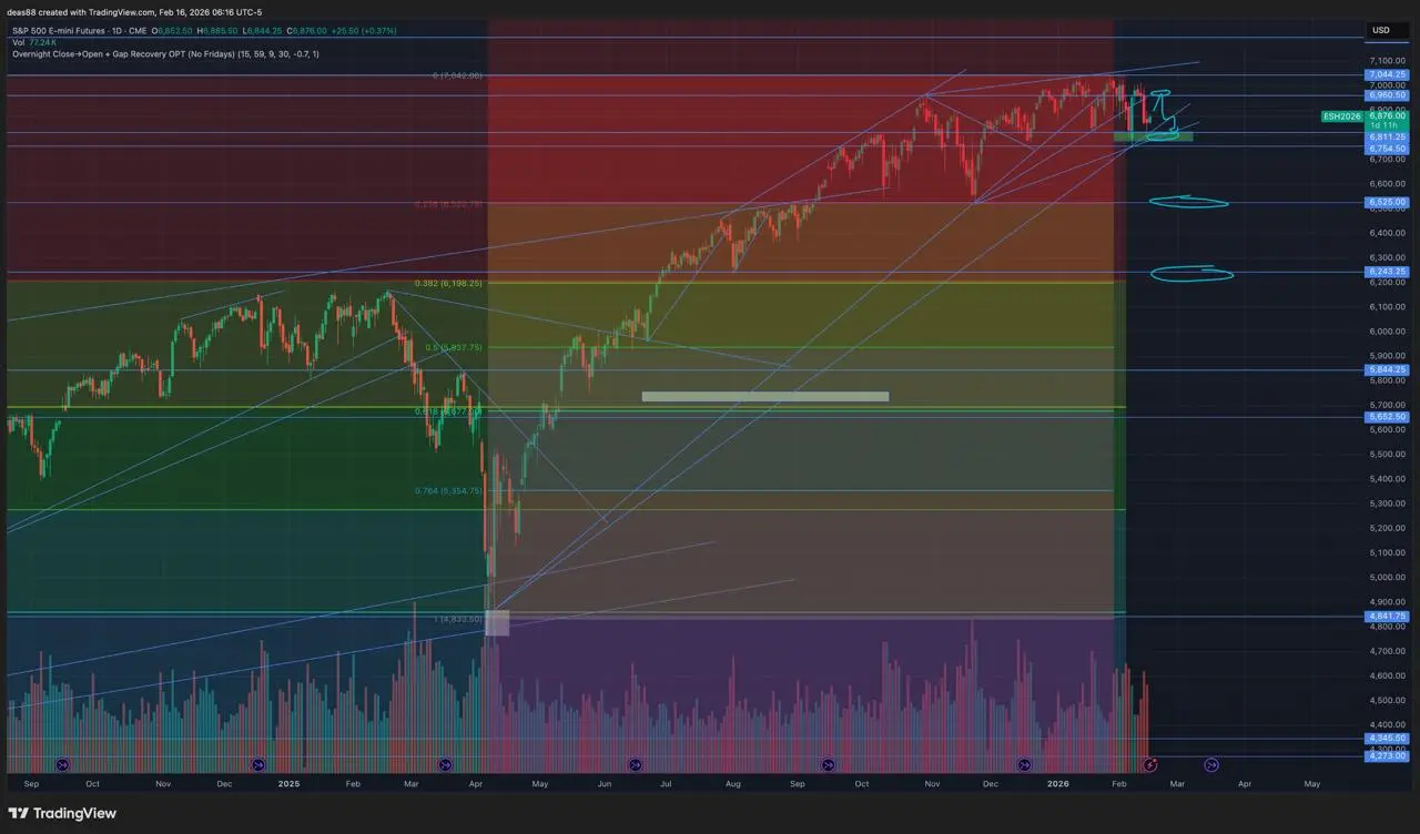 📈 SP500 – точка неопределённости
Ключевые уровни 6750–6960
Пока выше трендовых линий – восходящий тренд формально сохраняется | Сетка — социальная сеть от hh.ru