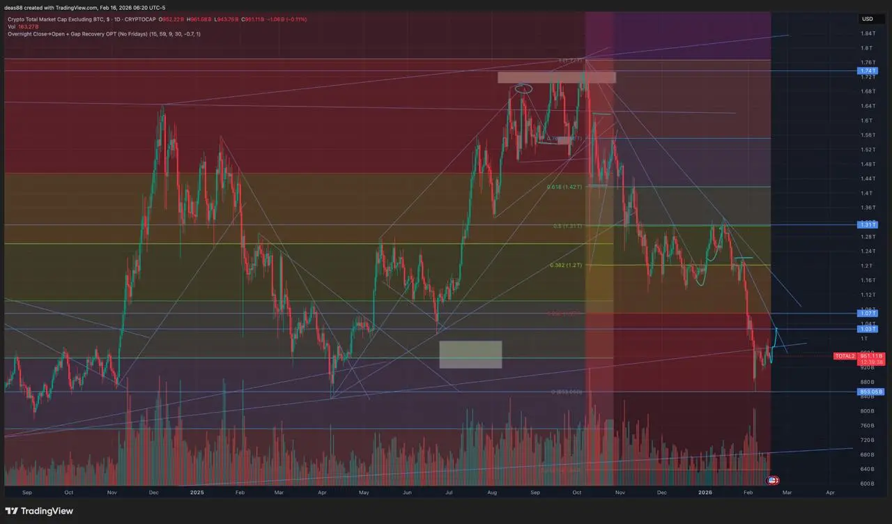 📈 TOTAL2 – возврат к $1 трлн и давление сверху
Ожидаю возврат к уровню $1 трлн, который сейчас выступает сопротивлением | Сетка — социальная сеть от hh.ru