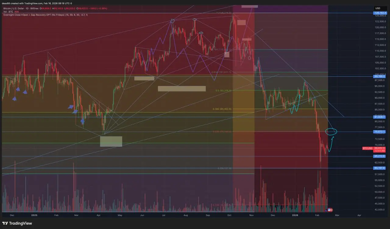 📈 BTC – жду $74 000–75 000.
Ожидаю движение в район $74 000–75 000.
В этой зоне планирую фиксировать большую часть долгорочных криптоактивов | Сетка — социальная сеть от hh.ru