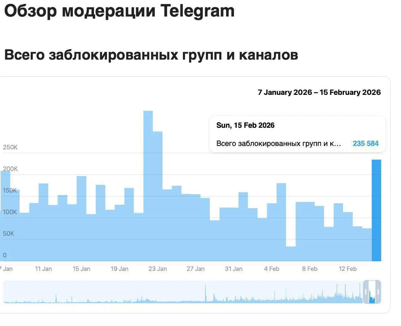 Telegram снес 235 000 каналов
∟Поисковая выдача умерла. Что дальше?
🗣 Новая волна блокировок. Под нож пошли серые тематики: порно, схемки, трэш.
Но главное — тотальная зачистка поиска | Сетка — социальная сеть от hh.ru