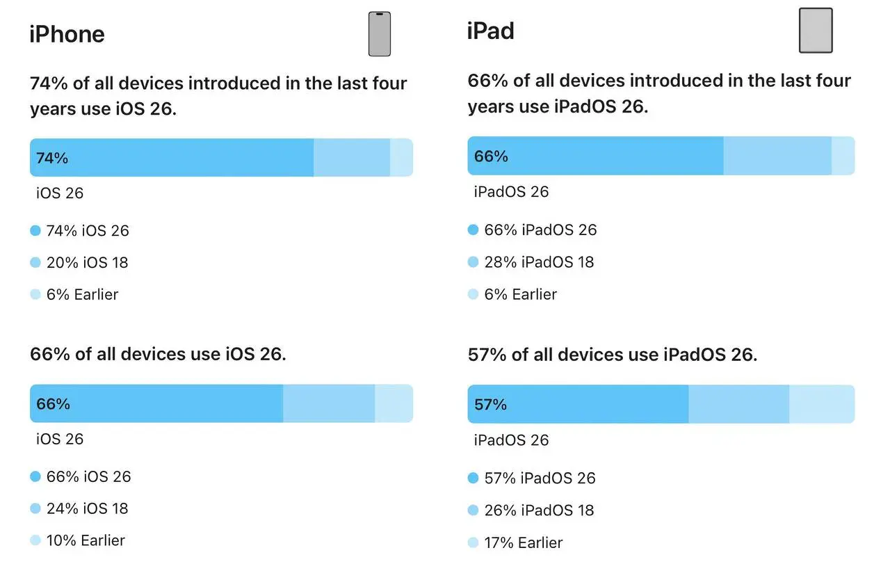 Apple опубликовала актуальную статистику по обновлениям устройств
iOS 26 установлена на:
• 74% iPhone последних 4 лет (было 76% у iOS 18)
• 66% всех iPhone (было 68%)
iPadOS 26 работает на:
• 66% свеж... | Сетка — социальная сеть от hh.ru