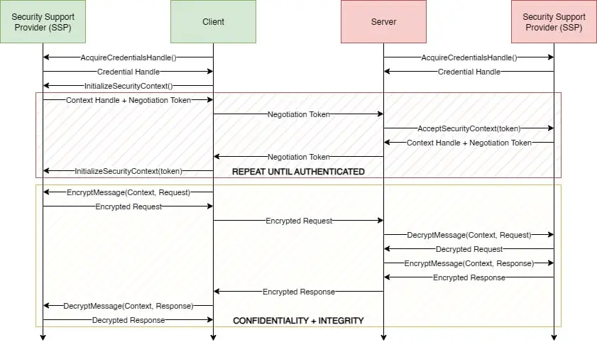 Catching Credential Guard Off Guard
https://specterops.io/blog/2025/10/23/catching-credential-guard-off-guard/ | Сетка — социальная сеть от hh.ru
