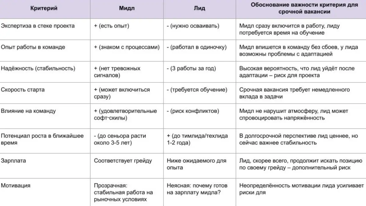 Скромный мидл или ненадежный лид? | Сетка — социальная сеть от hh.ru