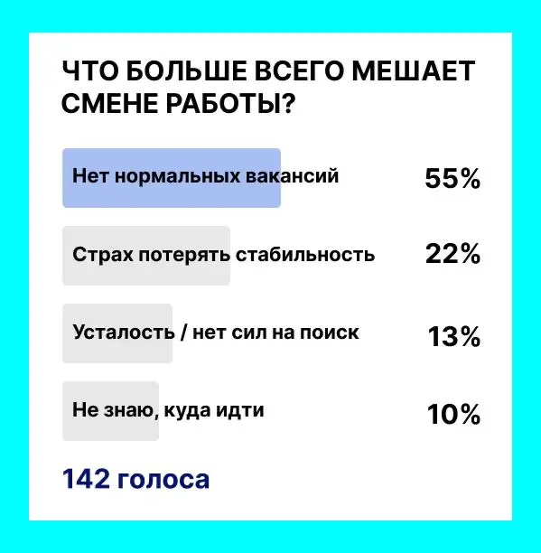 По этому опросу хорошо видно не эмоцию, а состояние рынка в головах
55% говорят: «нет нормальных вакансий» | Сетка — социальная сеть от hh.ru