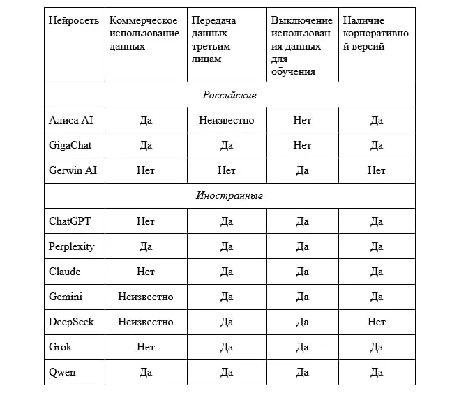 «Рейтинг Рунета»: 8 из 10 популярных нейросетей передают пользовательские данные третьим лицам
«Рейтинг Рунета» проанализировал пользовательские соглашения и политики конфиденциальности 10 популярных ... | Сетка — социальная сеть от hh.ru