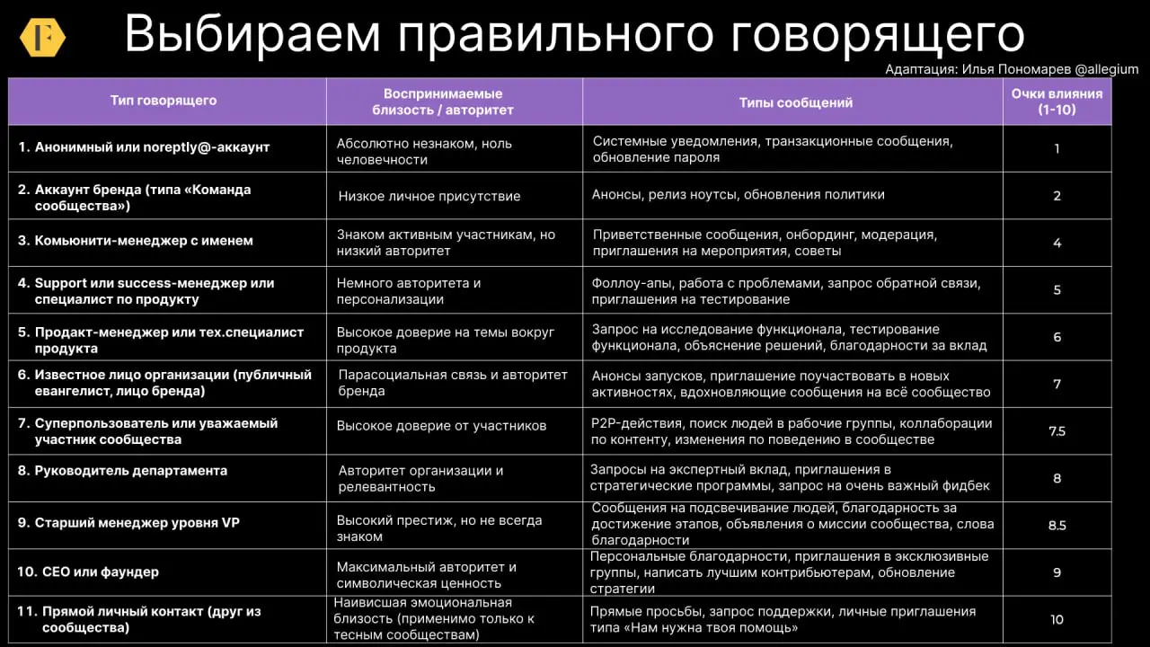 🗣Как выбрать лицо для коммуникаций с сообществом
Немало специалистов рассылают сообщения участникам от общего адреса электронной почты, при этом не задумываясь о влиянии на вовлечённость и процент отк... | Сетка — социальная сеть от hh.ru