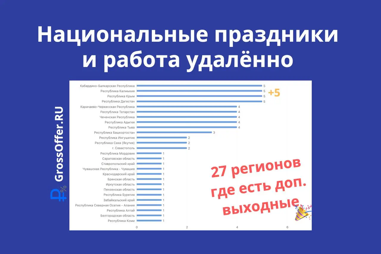 Национальные праздники и работа удалённо
TL;DR: запустил производственный календарь с праздниками всех регионов на 2026 год на Gross Offer
В моей команде всегда были ребята со всей страны — больше все... | Сетка — социальная сеть от hh.ru