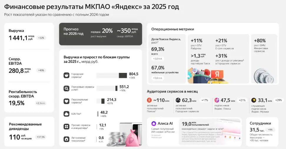 Яндекс отчитался за 2025 🔍
— Выручка +32% за год (1,44 трлн ₽),
— EBITDA +49% (280,8 млрд ₽).
— Яндекс Плюс +44,9% за год (89,8 млрд ₽). Подписки дают мощный буст | Сетка — социальная сеть от hh.ru