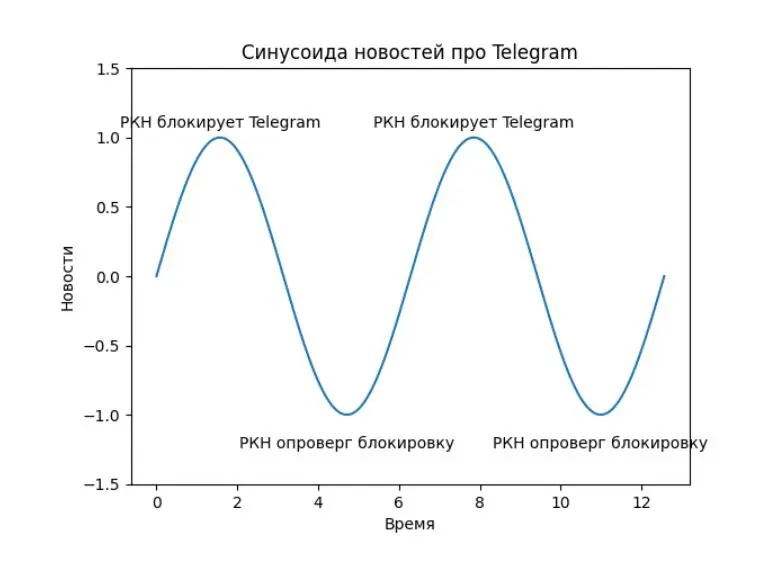 Схематичная иллюстрация новостей последних недель (месяцев) относительно Telegram
⚡⚡⚡⚡ главное молний побольше | Сетка — социальная сеть от hh.ru